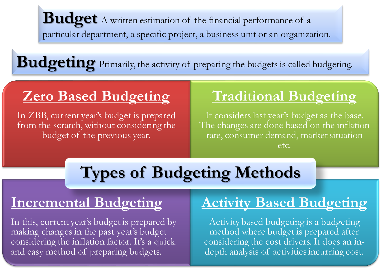 program based budgeting approach